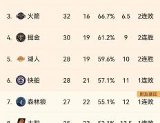 最新NBA战况：东西部排名大洗牌，卫冕冠軍(jūn)掘金发力冲刺