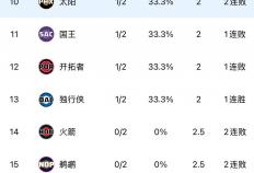 NBA西(xī)部球队排名(míng)及季后賽(sài)前(qián)景分析