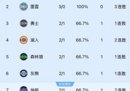 NBA西(xī)部球队排名(míng)及季后賽(sài)前(qián)景分析