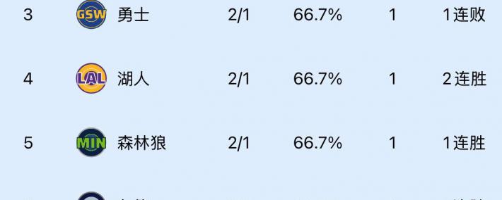 NBA西(xī)部球队排名(míng)及季后賽(sài)前(qián)景分析