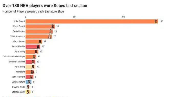 NBA球员最(zuì)喜爱的签名鞋(xié)系列揭晓：科比成为首选