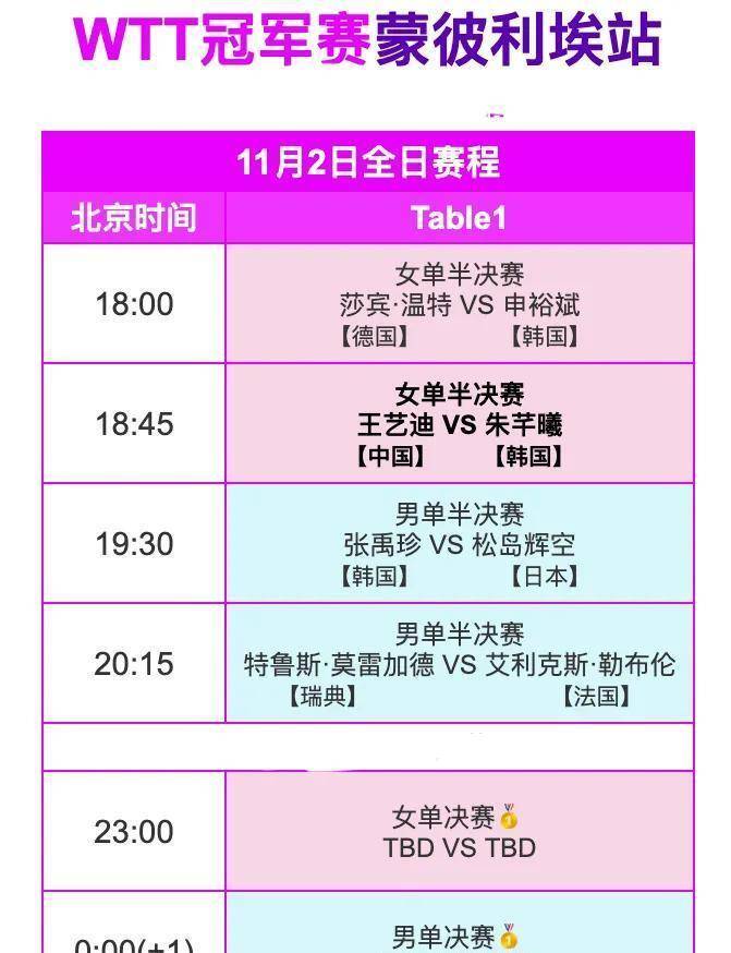 今日(rì)乒乓WTT冠軍(jūn)赛决赛赛程，CCTV5+直(zhí)播(bō)，附(fù)赛程表