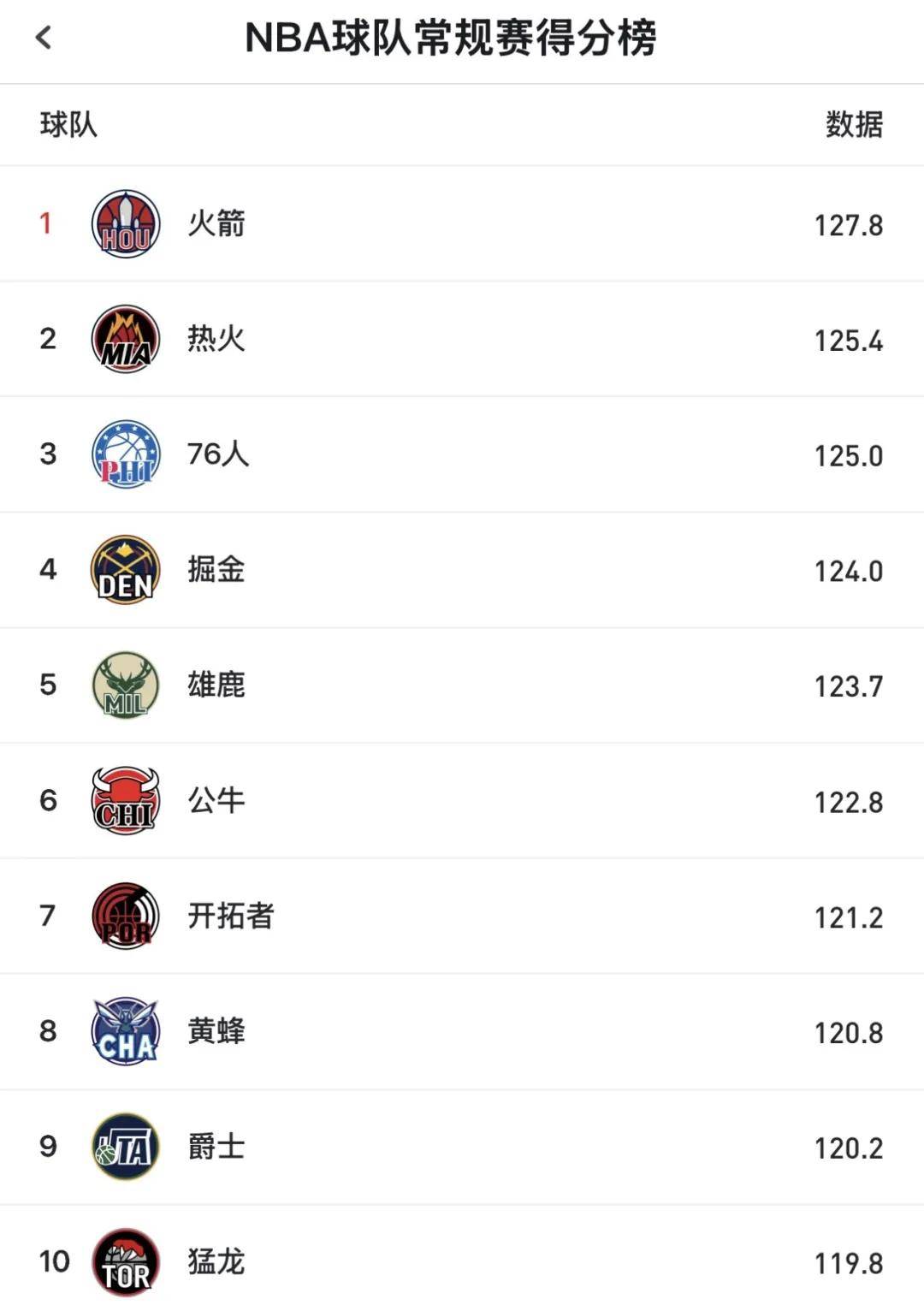 場(chǎng)均127.8分！NBA最强进攻！火箭冲击总冠军