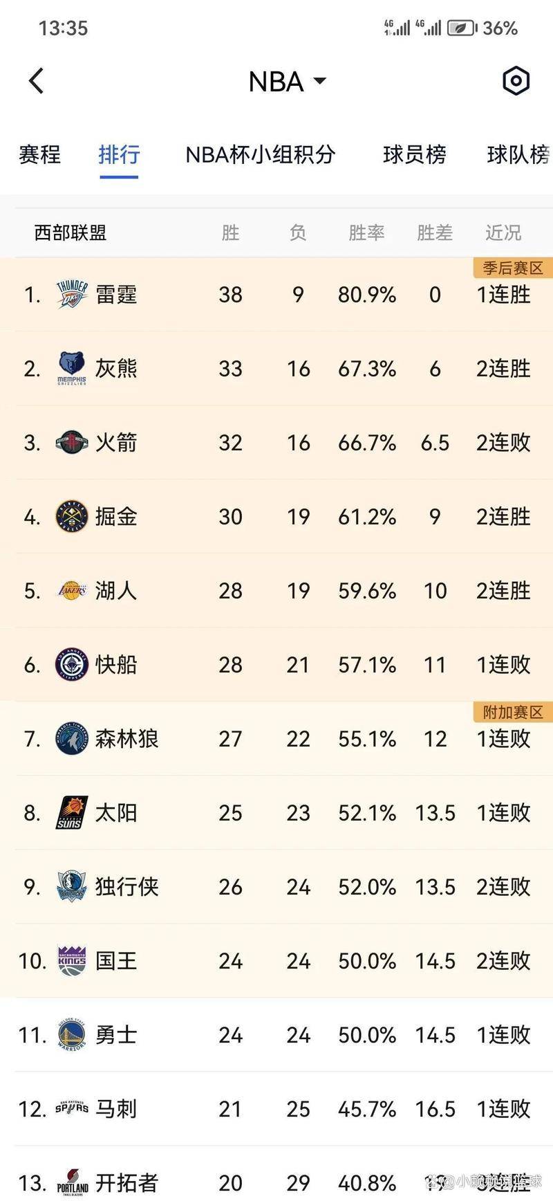 最新NBA战况：东西部排名大洗牌，卫冕冠軍(jūn)掘金发力冲刺